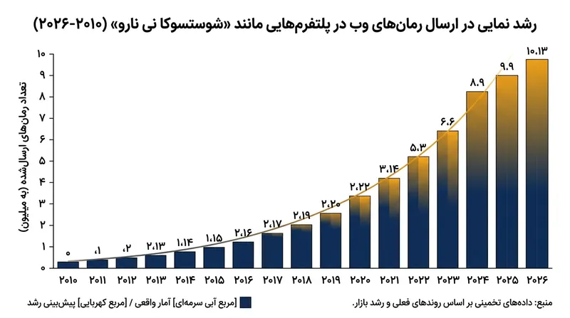 رشد تصاعدی انتشار رمان‌های اینترنتی در پلتفرم‌های ژاپنی طی یک دهه گذشته.