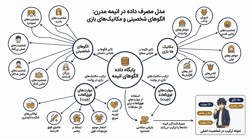 مدل مصرف پایگاه داده؛ چگونه ترکیب کلیشه‌های آشنا به موفقیت تجاری ایسکای کمک می‌کند.