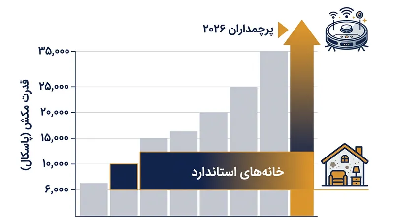 مقایسه قدرت مکش مورد نیاز برای خانه‌های معمولی در برابر پرچمداران سال ۲۰۲۶.