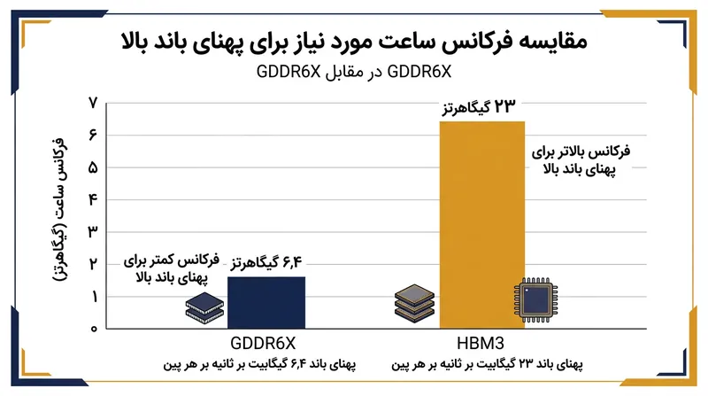 فناوری HBM3 با باز کردن پهنای مسیر داده، در فرکانس کلاکی بسیار کمتر به توان خروجی برتری دست پیدا می‌کند.