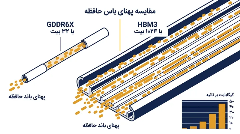 حافظه HBM3 از گذرگاهی به پهنای ۱۰۲۴ بیت بهره می‌برد که چندین برابر عریض‌تر از حافظه‌های گرافیکی متداول است.