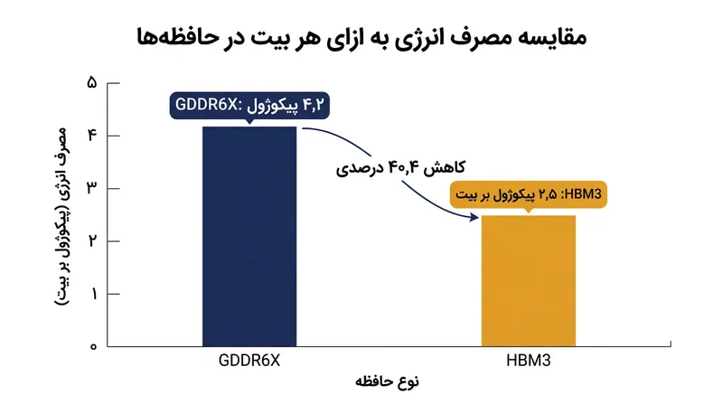 معماری مبتنی بر میان‌نهشت، انرژی لازم برای انتقال هر تک‌بیت داده را بیش از ۴۰ درصد تقلیل می‌دهد.