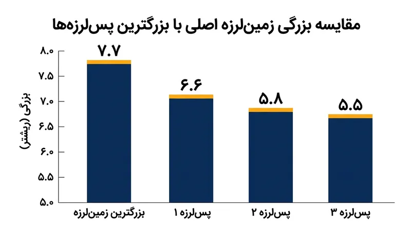 بزرگی زلزله اصلی در مقایسه با قوی‌ترین پس‌لرزه‌های ثبت‌شده در پاناما.