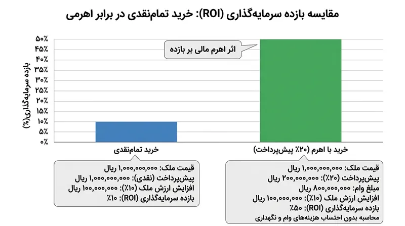 مقایسه بازده سرمایه در خرید نقدی در برابر خرید با استفاده از اهرم مالی.