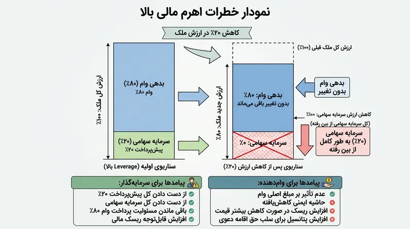 چگونه افت قیمت در بازارهای پرنوسان می‌تواند سرمایه نقدی (اکوییتی) را از بین ببرد.