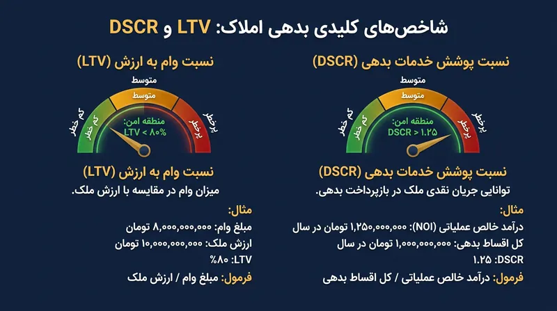 شاخص‌های کلیدی LTV و DSCR برای ارزیابی سلامت مالی و ریسک بدهی.
