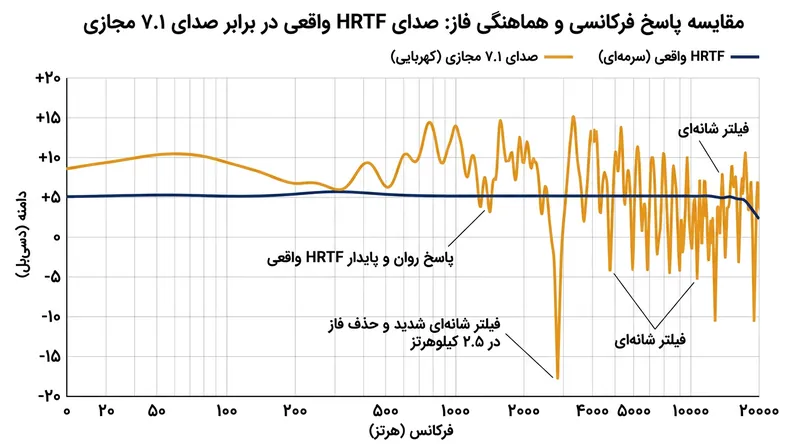 الگوریتم‌های ۷.۱ مجازی در فرکانس‌هایی که گوش انسان برای تشخیص ارتفاع استفاده می‌کند، تداخل و خطای فاز به وجود می‌آورند.