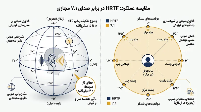فناوری HRTF مختصات کروی سه‌بعدی را نگه می‌دارد، در حالی که داون‌میکس ۷.۱ صدا را در یک صفحه افقی مسطح می‌کند.