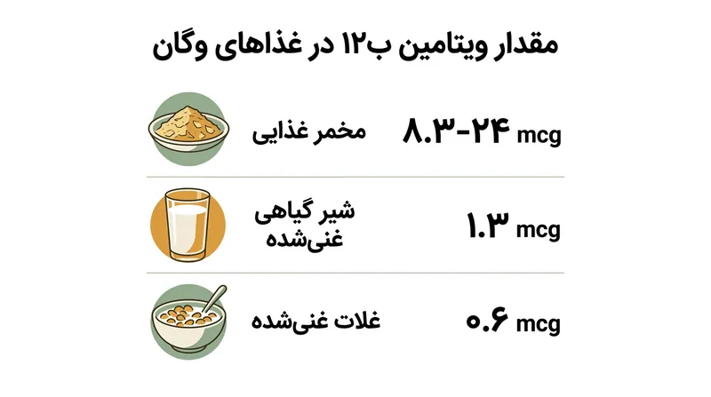 مقدار ویتامین B12 موجود در منابع رایج گیاه‌خواری در مقایسه با نیاز روزانه.