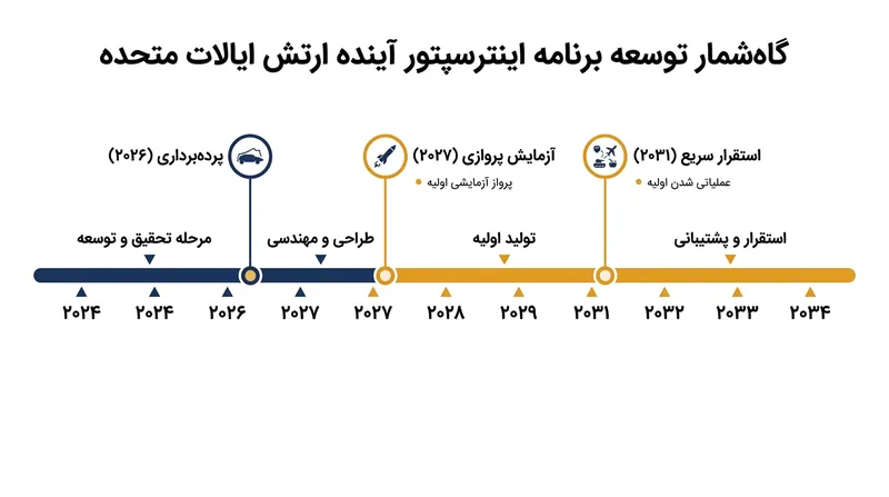زمان‌بندی برنامه استقرار عملیاتی پک-۳ اج
