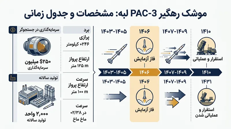 مشخصات کلیدی و زمان‌بندی توسعه موشک پک-۳ اج