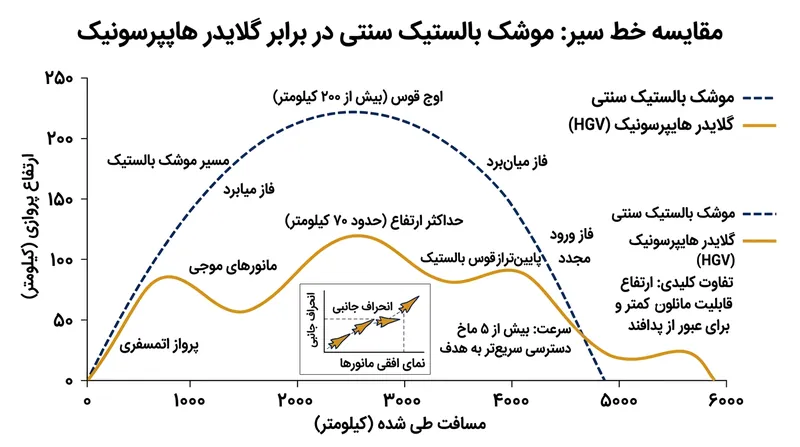 برخلاف موشک‌های بالستیک سنتی، گلایدرهای هایپرسونیک در ارتفاعات پایین‌تر حرکت کرده و برای عبور از پدافندها مانورهای پیچیده انجام می‌دهند.
