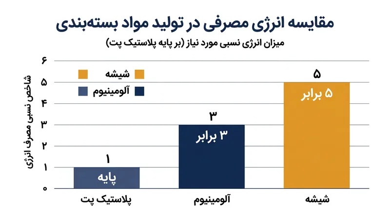 ساخت یک بطری شیشه‌ای نیازمند پنج برابر انرژی بیشتری در مقایسه با تولید ظرف پلاستیکی مشابه است.