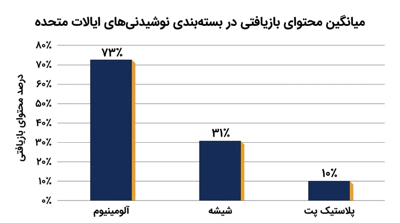آلومینیوم با سهم ۷۳ درصدی مواد بازیافتی در صدر اقتصاد چرخشی قرار دارد، در حالی که بیشتر شیشه‌ها پس از یک بار مصرف راهی محل‌های دفن زباله می‌شوند.