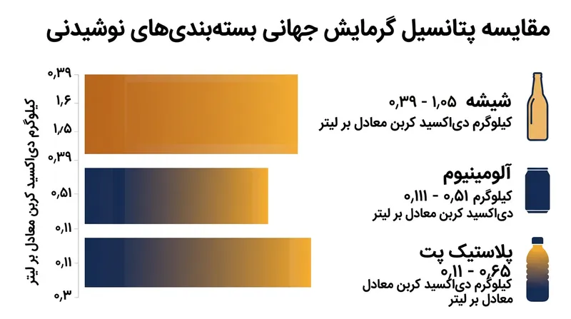 ارزیابی‌های چرخه عمر اثبات می‌کنند که شیشه‌های یک‌بارمصرف به ازای هر لیتر نوشیدنی، به مراتب بیشتر از آلومینیوم و پلاستیک گاز گلخانه‌ای منتشر می‌کنند.