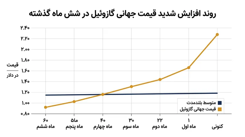 نوسانات قیمت جهانی گازوئیل پیش از توافق جدید واشینگتن و مسکو.
