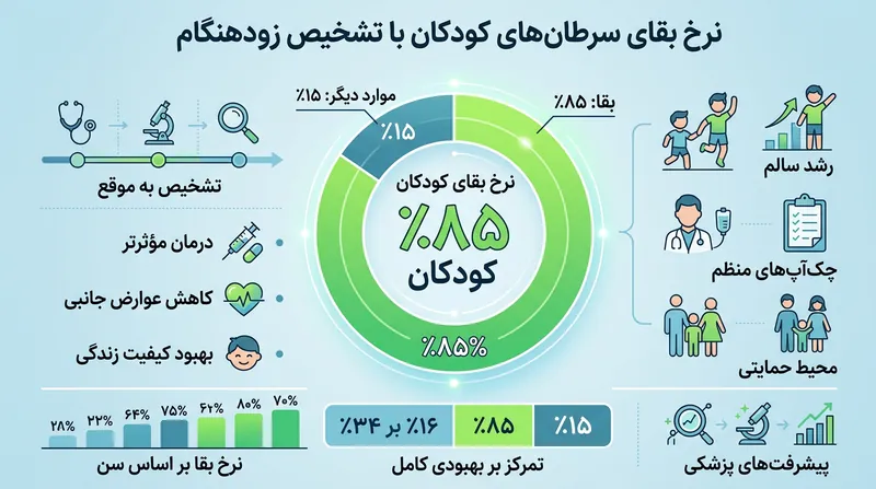 با تشخیص و مداخله یکپارچه، ۸۵ درصد از سرطان‌های شایع کودکان طول عمر بالای پنج سال خواهند داشت.