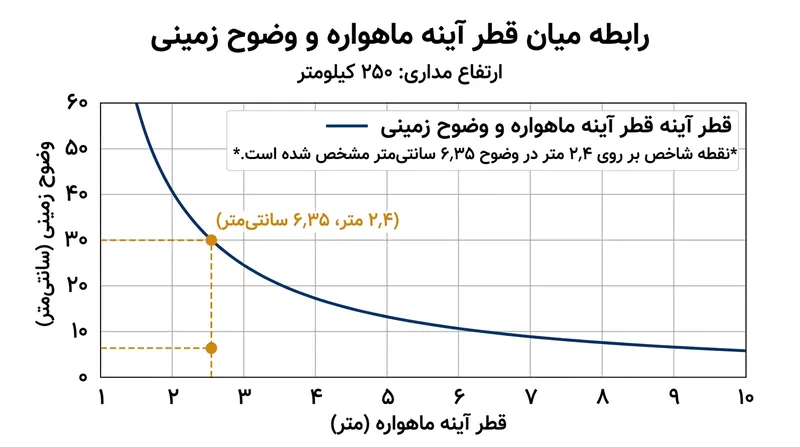 وضوح تفکیک زمینی با افزایش قطر آینه ارتقا می‌یابد، اما ابعاد محفظه بار پرتابگرها مانع ساخت آینه‌های بزرگ‌تر شده است.