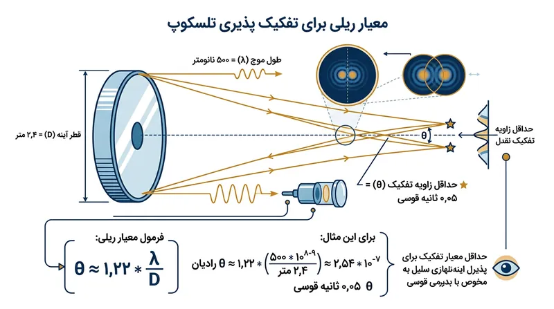 معیار ریلی، حد پراش نور را بر اساس نسبت طول موج تابشی به قطر آینه تلسکوپ تعیین می‌کند.