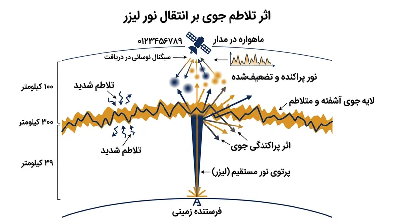 تلاطم‌های جوی با خمیده کردن پرتوهای نوری پیش از رسیدن به ماهواره، وضوح عملیاتی را نسبت به محاسبات نظری کاهش می‌دهند.