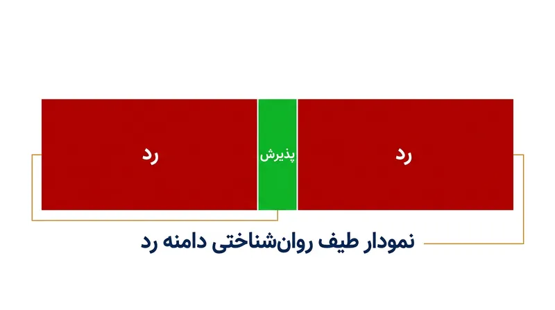 هرچه تعصب فرد نسبت به یک موضوع بیشتر شود، دامنه پذیرش او باریک‌تر شده و دیدگاه‌های خنثی به قلمرو رد رانده می‌شوند.