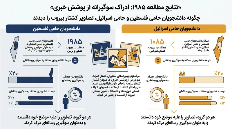 در سال ۱۹۸۵، پژوهشگران نشان دادند دو جناح مخالف هنگام تماشای یک ویدیوی واحد، ادراکات کاملاً متفاوتی از محتوای آن ثبت کردند.