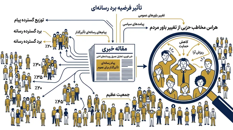 فرضیه برد رسانه‌ای نشان می‌دهد مخاطبان متعصب نگران‌اند استدلال‌های متوازن، توده‌های ناآگاه را به سوی جبهه رقیب سوق دهد.