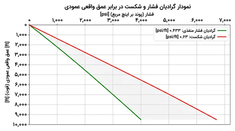 در چاهی با فشار متعارف، فاصله میان آستانه وقوع کیک و شکست سازند با افزایش عمق روندی پیش‌بینی‌پذیر دارد.