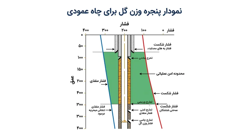 پنجره عملیاتی امن منحصراً میان فشار منفذی سازند و آستانه شکست سنگ تعریف می‌شود.