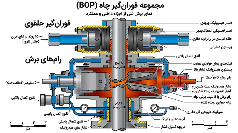 تجهیز فوران‌گیر (BOP) به عنوان آخرین لایه مهار مکانیکی در صورت ناپایداری ستون هیدرواستاتیک گل وارد عمل می‌شود.