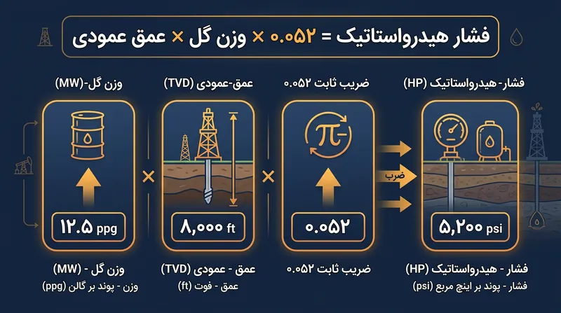 مهندسان برای تبدیل چگالی گل به فشار ته چاه از یک ضریب ثابت استاندارد استفاده می‌کنند.