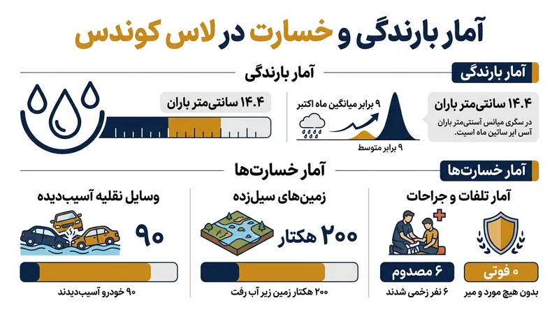 آمار خسارات و نجات‌یافتگان در سیلاب ۸ اکتبر ۲۰۲۶ در سانتیاگو.