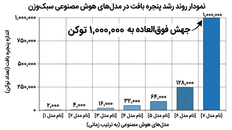 پنجره بافت یک میلیون توکنی امکان پردازش حدود ۷۵۰ هزار کلمه را در قالب یک دستور واحد فراهم می‌کند.