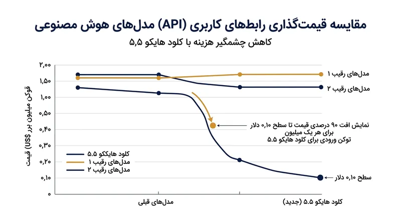 مدل کلود هایکو ۵.۵ بهای توکن‌های ورودی را به ۰٫۱۰ دلار به ازای هر یک میلیون کاهش داده و با مدل GPT-6 Luna شرکت OpenAI هم‌قیمت شده است.