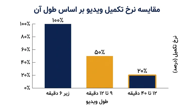با طولانی‌تر شدن زمان ویدیو به بیش از ۱۰ دقیقه، نرخ تماشای کامل به‌شدت سقوط می‌کند.