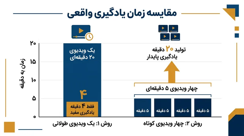 خرد کردن محتوا به پارت‌های کوتاه، زمان مفید یادگیری دانشجو را چند برابر می‌کند.