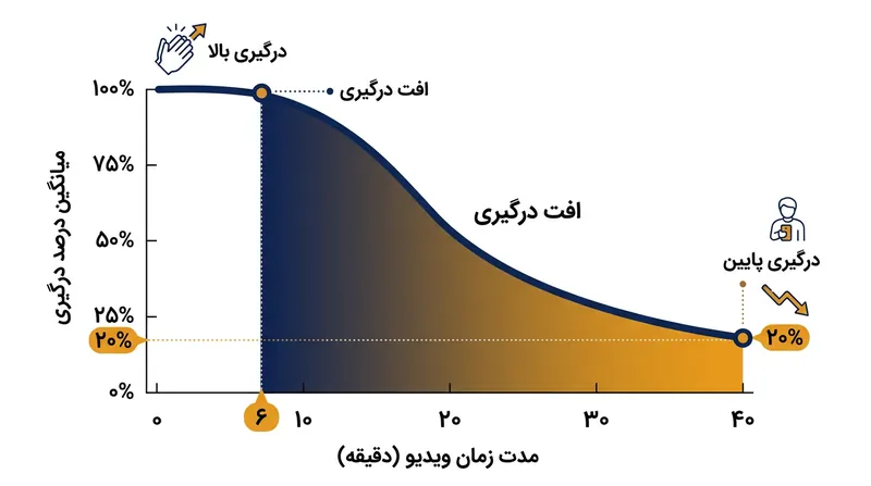 حداکثر میانگین زمان توجه مخاطب در هر ویدیویی با هر مدت‌زمانی، روی ۶ دقیقه متوقف می‌شود.