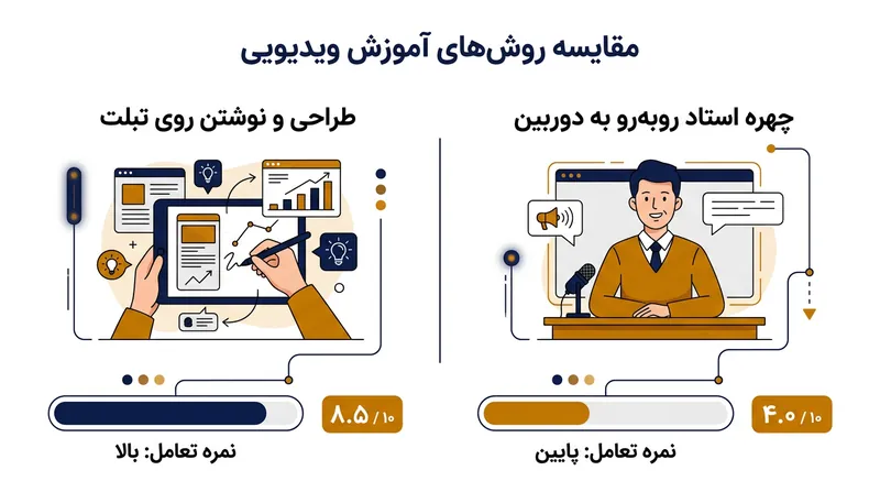 استفاده از ابزارهای پویایی مثل نوشتن دیجیتال روی تبلت، توجه را بسیار بیشتر از تماشای چهره استاد حفظ می‌کند.