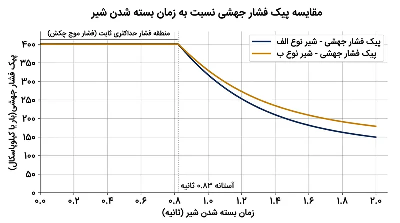 هر زمان بسته شدنی که سریع‌تر از آستانه ۲L/a باشد، دقیقاً همان پیک فشار حداکثری را ایجاد می‌کند.