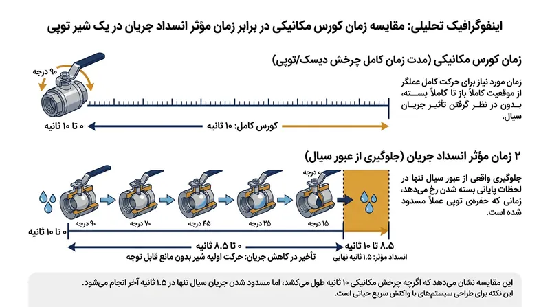 شیرهای با مشخصه غیرخطی می‌توانند با وجود طولانی بودن کورس مکانیکی، شوک‌های لحظه‌ای تولید کنند.