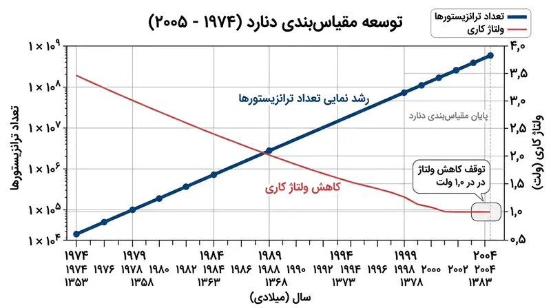 ولتاژ کاری پردازنده‌ها همگام با ابعاد ترانزیستور کاهش یافت تا اینکه در میانه دهه ۲۰۰۰ به کف حرارتی برخورد کرد.