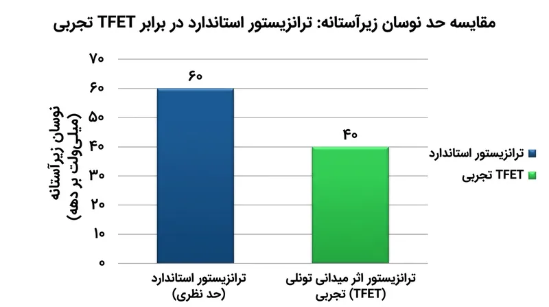 ادوات تجربی شیب‌تند مانند ترانزیستورهای تونلی می‌کوشند با تونل‌زنی کوانتومی به‌جای گسیل گرمایونی، مرز ۶۰ میلی‌ولت را بشکنند.
