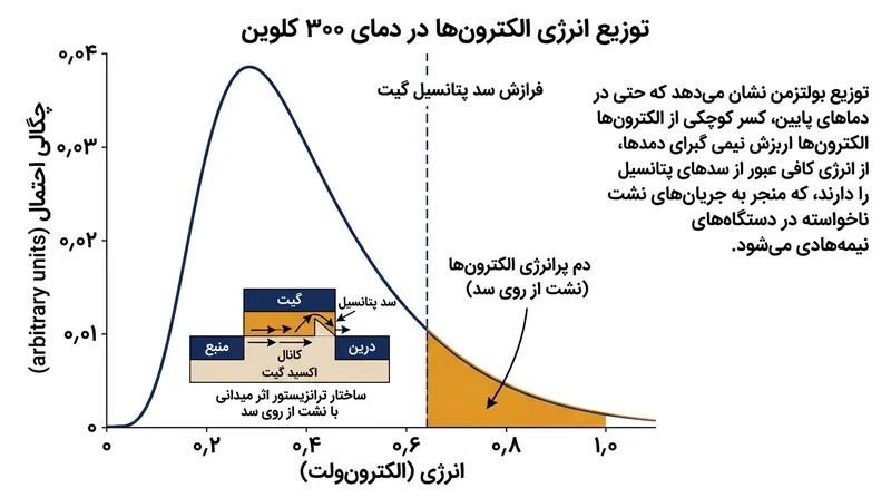 در دمای اتاق، همواره کسری از الکترون‌ها انرژی حرارتی کافی برای جهش از روی سد خاموشی ترانزیستور را دارند.