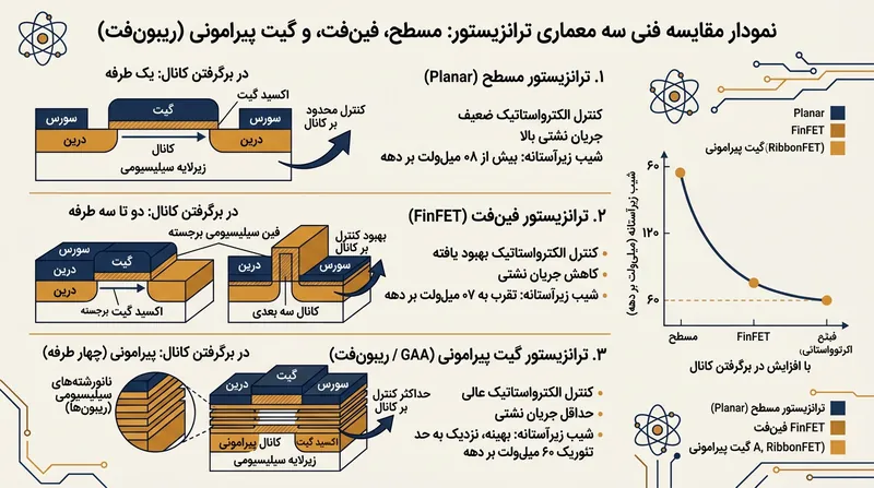 نوآوری‌های ساختاری مانند FinFET و GAA کنترل گیت را بهبود می‌بخشند تا نوسان زیرآستانه به حد فیزیکی ۶۰ میلی‌ولت نزدیک‌تر شود.