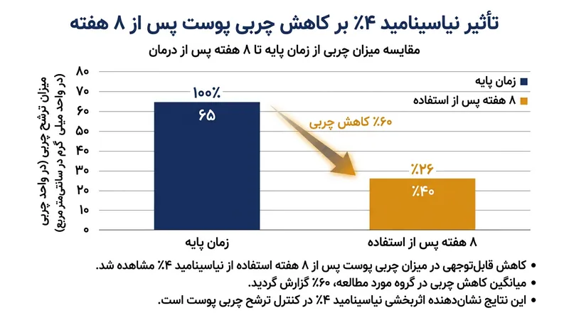 تاثیر نیاسینامید ۴ درصد بر کاهش ترشح سبوم پس از هشت هفته استفاده مداوم.