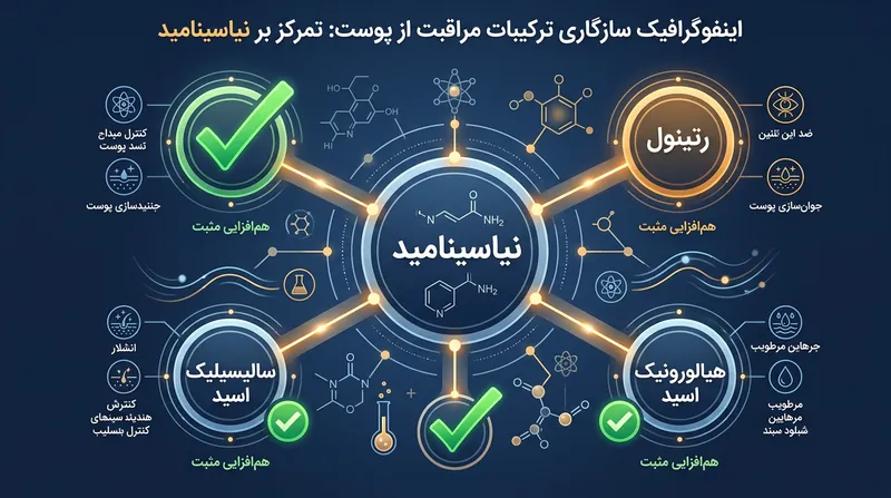 ترکیبات سازگار با نیاسینامید که اثربخشی درمان آکنه را به حداکثر می‌رسانند.