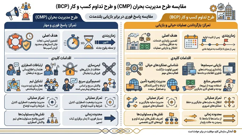 تفاوت‌های کلیدی میان برنامه‌های مدیریت بحران و تداوم کسب‌وکار.