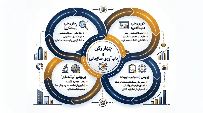 چرخه چهارگانه تاب‌آوری سازمانی برای پیش‌بینی و مدیریت تهدیدات.