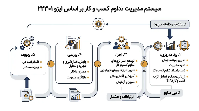 ساختار استاندارد ایزو ۲۲۳۰۱ برای مدیریت تداوم کسب‌وکار.