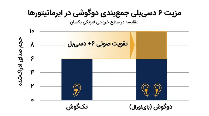 شنیدن با هر دو گوش بدون افزایش فشار صوتی واقعی، بلندی ادراک‌شده در مغز را تا ۶ دسی‌بل افزایش می‌دهد.